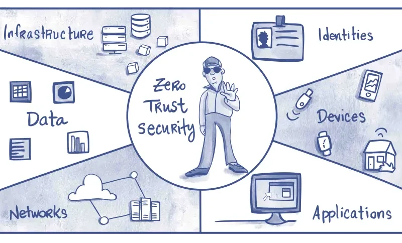 zero trust security