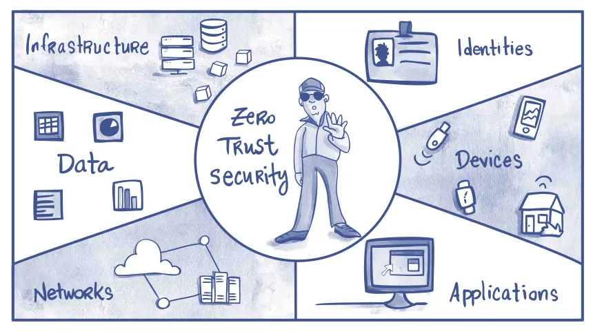 zero trust security